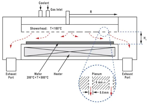 【MEMS工藝】三種常見(jiàn)CVD技術(shù)，你知道的有哪些？
