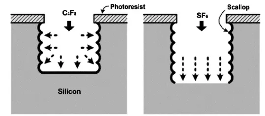 為什么深硅刻蝕中C4F8能起到鈍化作用？